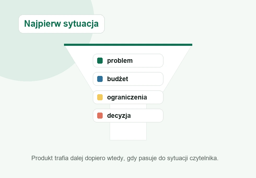 Lejek wyboru pokazujący przejście od problemu i budżetu do decyzji