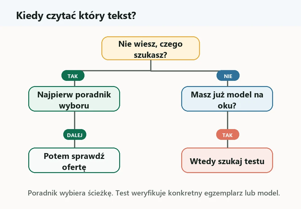 Drzewko decyzji pokazujące kiedy zacząć od poradnika wyboru, a kiedy szukać testu konkretnego modelu