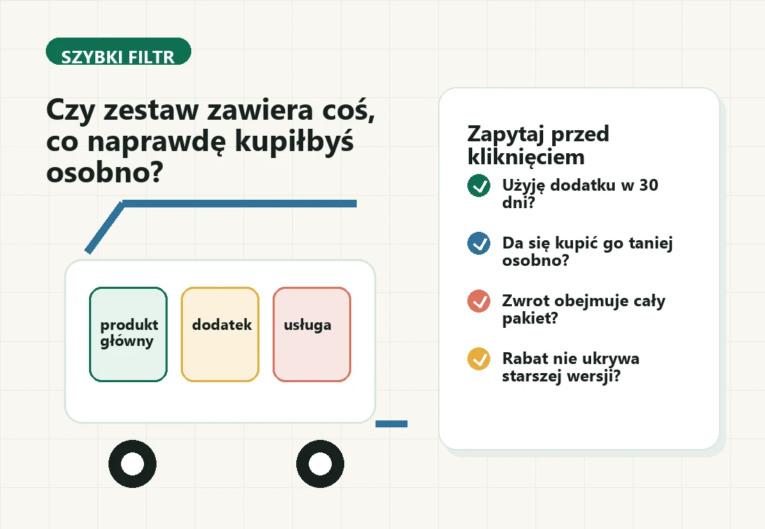 Schemat koszyka z produktem głównym, dodatkiem i usługą oraz pytaniami przed zakupem zestawu promocyjnego