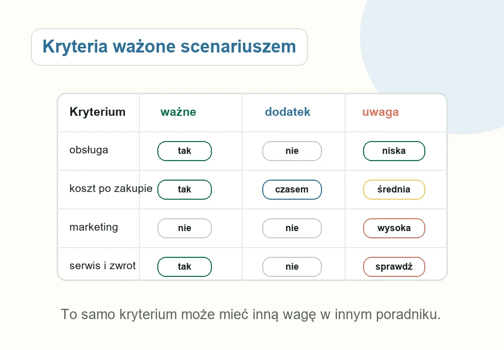 Tabela kryteriów pokazująca wagę obsługi, kosztów, marketingu oraz serwisu