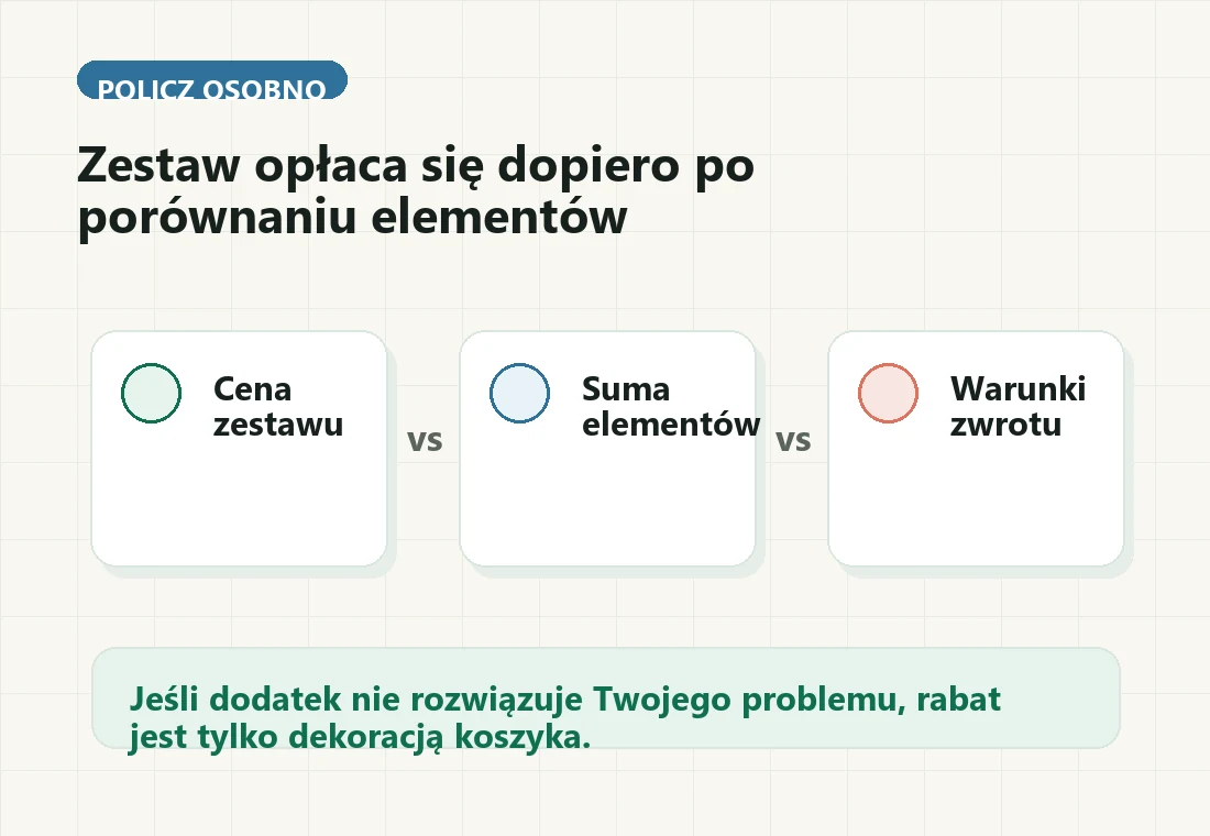 Porównanie ceny zestawu promocyjnego, sumy elementów kupowanych osobno i warunków zwrotu