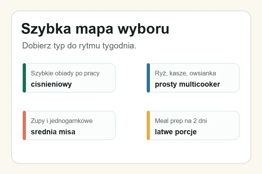 Mapa wyboru multicookera dla zapracowanych osób według rytmu tygodnia i typu gotowania