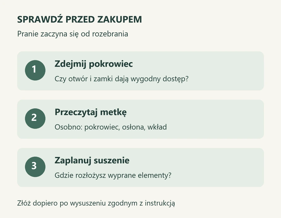 Trzy kroki kontroli obsługi legowiska: zdjęcie pokrowca, pranie zgodne z metką i pełne wysuszenie