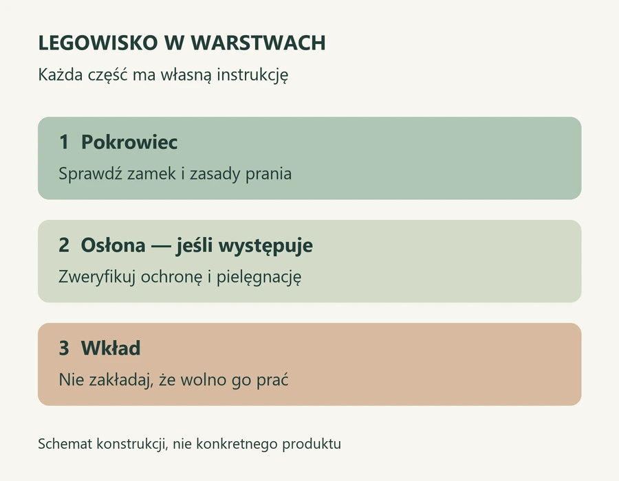 Trzy oddzielne elementy legowiska: pokrowiec, opcjonalna osłona i wkład, każdy z własną instrukcją pielęgnacji
